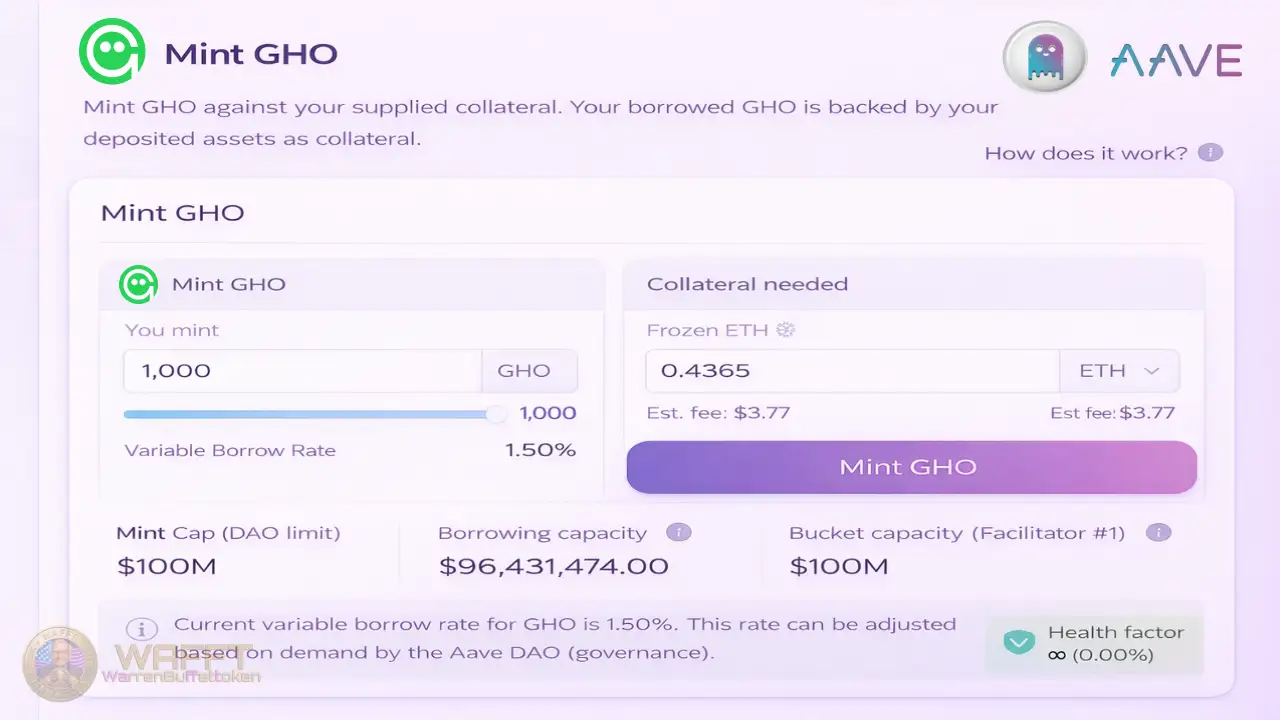Aave interface showing GHO stablecoin minting backed by user collateral.
