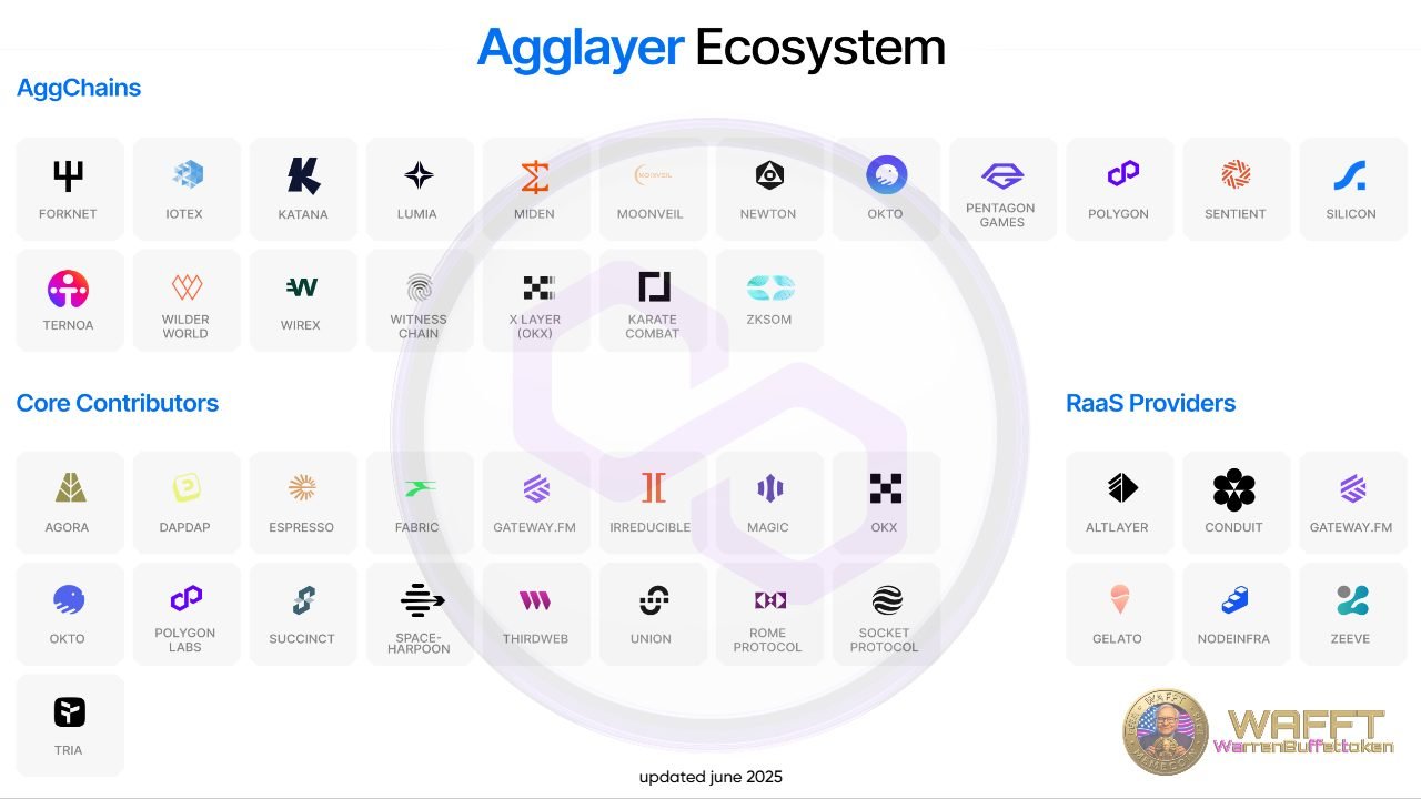 AggLayer ecosystem overview showing connected chains, core contributors and RaaS providers.